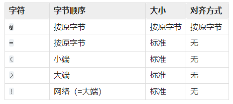 字节顺序的符号