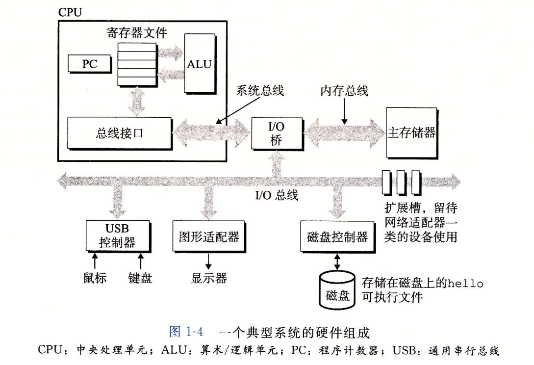 一个典型系统的硬件组成