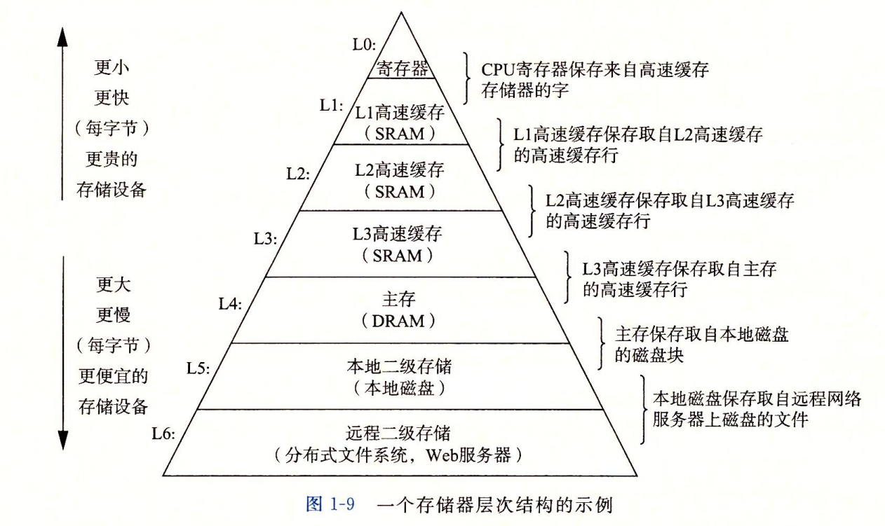 一个存储器层次结构的示例