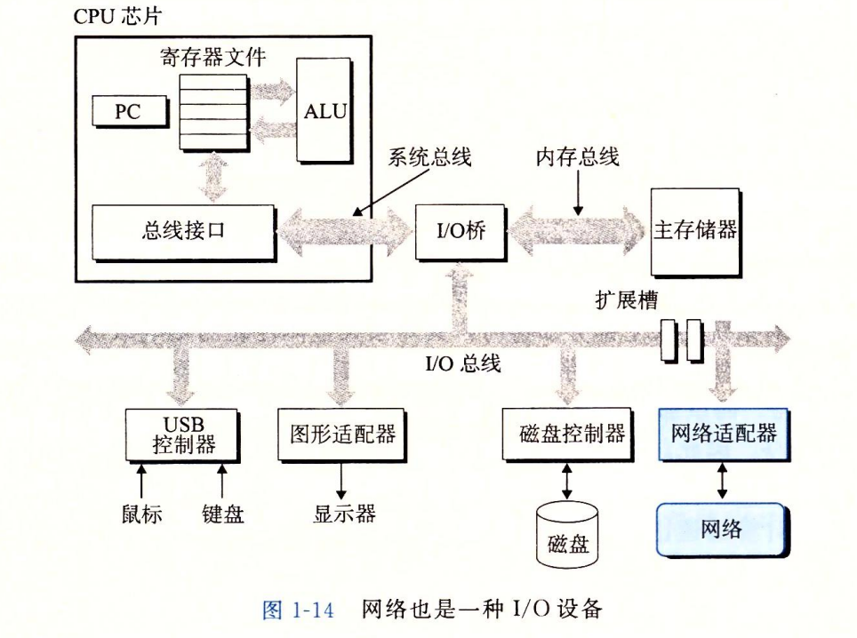 网络也是一种I/O设备
