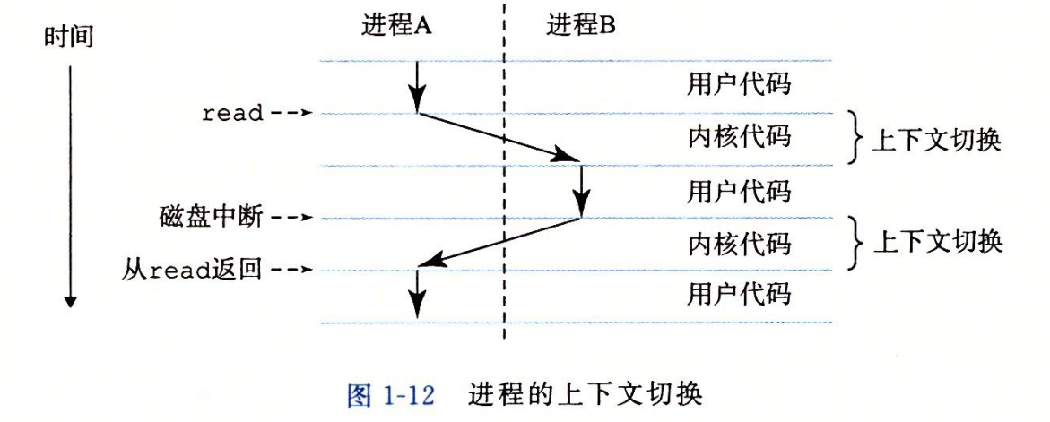 进程的上下文切换