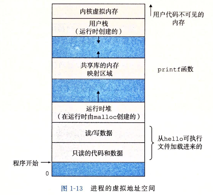 进程的虚拟地址空间