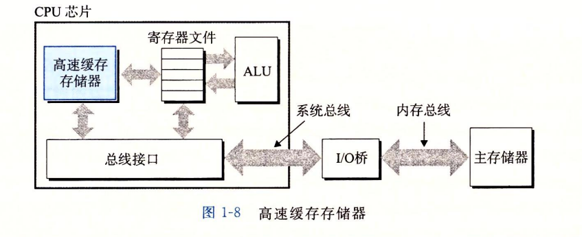 高速缓存寄存器