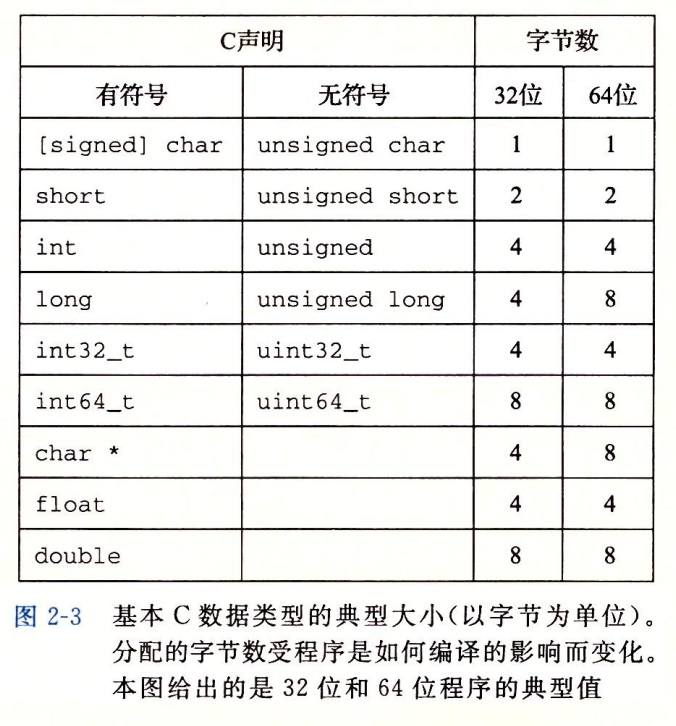 基本C数据类型的典型大小