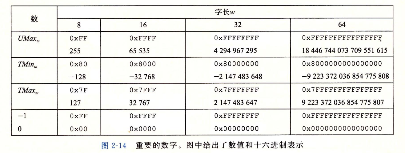 重要数字的数值和十六进制表示