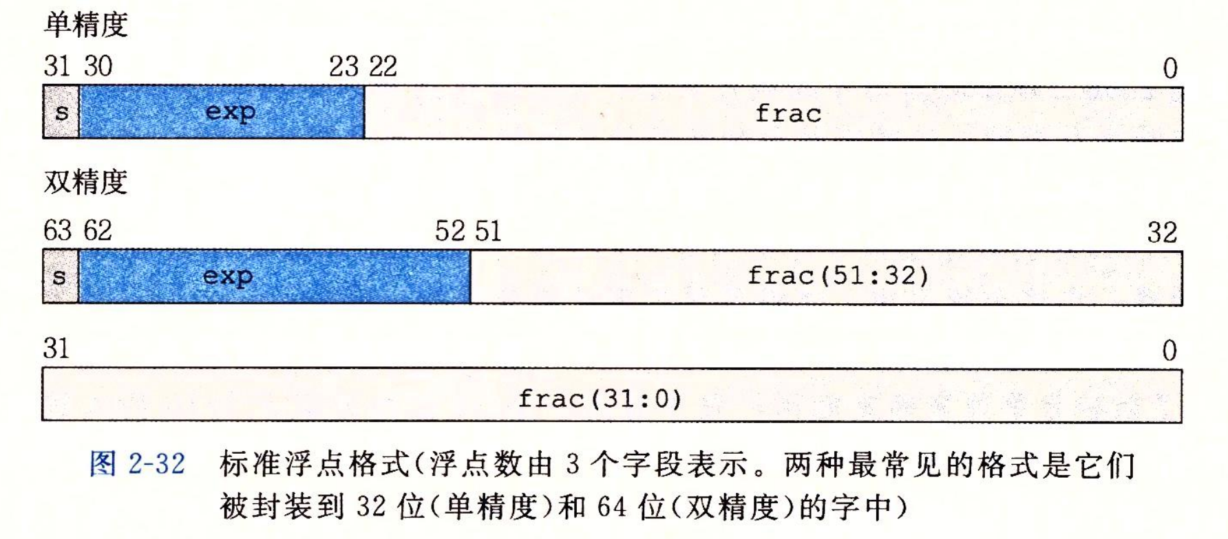 单精度与双精度