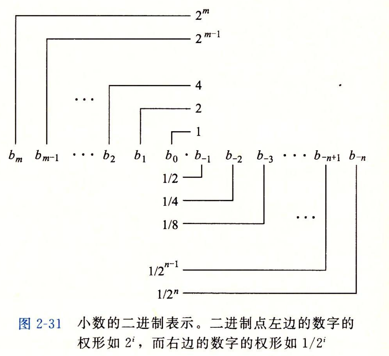 小数的二进制表示